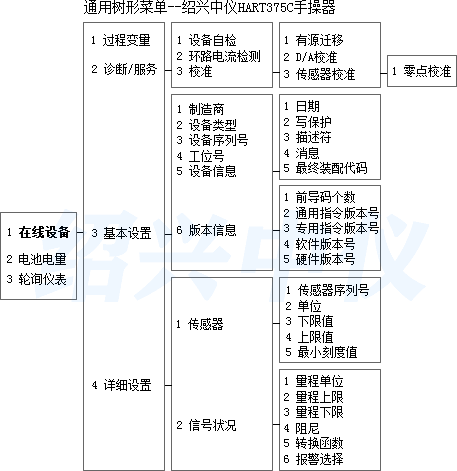 HART388手持器菜單樹
